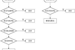 基于NDIS過濾驅(qū)動的網(wǎng)絡(luò)數(shù)據(jù)單向傳輸控制方法