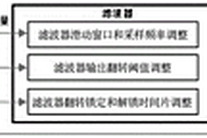 對時脈沖的數(shù)字濾波方法及裝置