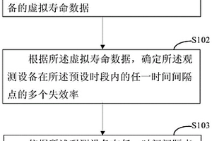 確定觀測設(shè)備失效率區(qū)間的方法和裝置