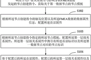 FMEA數(shù)據(jù)節(jié)點(diǎn)的操作方法及電子設(shè)備