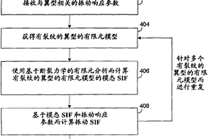 用于估算渦輪機(jī)翼型的剩余壽命的方法和系統(tǒng)