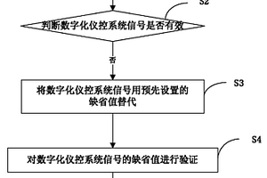 核電站數(shù)字化儀控系統(tǒng)信號缺省值驗證方法及系統(tǒng)