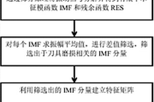 基于EMD分解的刀具運(yùn)行狀態(tài)可靠性評估方法