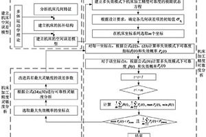 面向加工精度可靠度提升的多軸數(shù)控機床幾何精度設(shè)計方法