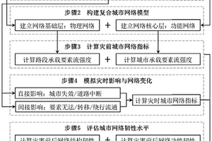 考慮突發(fā)災害影響的城市網絡韌性評估方法和系統(tǒng)