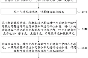 模塊單元化葉片設(shè)計(jì)方法、裝置、設(shè)備及存儲(chǔ)介質(zhì)