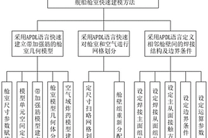 基于ANSYS/LS-DYNA的APDL語言的艦船艙室快速建模方法