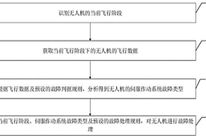 無人機(jī)伺服作動系統(tǒng)的故障處理方法及裝置