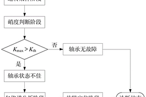 基于峭度指標與包絡(luò)譜的空間軸承早期故障診斷方法