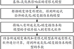 高溫合金應(yīng)力及損傷演化方法、裝置、存儲介質(zhì)及電子設(shè)備