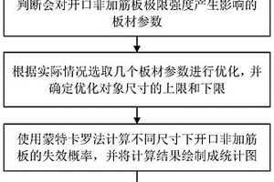 船舶開(kāi)口非加筋板材尺寸優(yōu)化方法