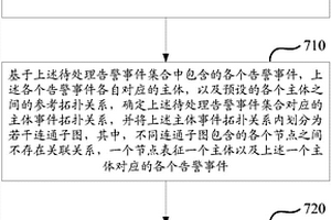 告警事件的處理方法及裝置