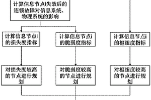 電網(wǎng)多屬性重要節(jié)點評估與規(guī)劃方法