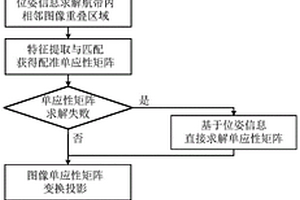 位姿信息輔助的航空遙感圖像拼接方法