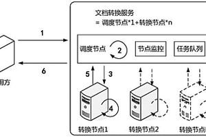 高性能及負(fù)載均衡的文檔格式轉(zhuǎn)換方法