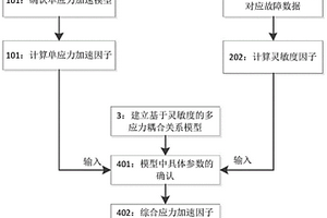 基于靈敏度的綜合應(yīng)力加速因子計(jì)算方法