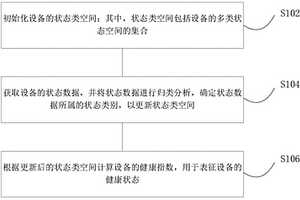 設(shè)備健康狀態(tài)的自主評(píng)估方法、系統(tǒng)及工業(yè)互聯(lián)網(wǎng)設(shè)備