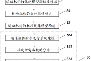 數(shù)據(jù)融合的飛機(jī)運(yùn)動機(jī)構(gòu)可靠性評估方法