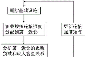 城市關鍵基礎設施的管理方法、電子設備及存儲介質(zhì)