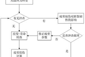 基于局部應(yīng)力應(yīng)變法的低周疲勞和高強(qiáng)度沖擊耦合的損傷計(jì)算方法