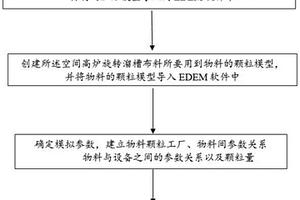 高爐爐頂旋轉(zhuǎn)溜槽布料的數(shù)值模擬方法