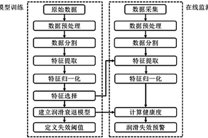 自動(dòng)門系統(tǒng)的潤滑失效在線預(yù)測方法