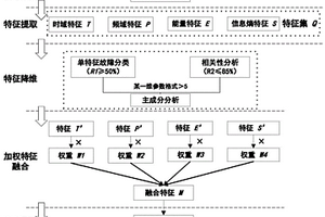 基于加權(quán)多特征融合和SVM分類的故障特征篩選方法