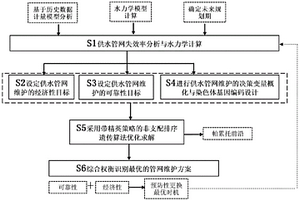 供水管網(wǎng)預(yù)防性更換時(shí)機(jī)動態(tài)優(yōu)選方法