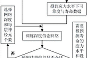 基于深度信念網(wǎng)絡(luò)的多應(yīng)力下長壽命電子器件可靠性壽命評估方法