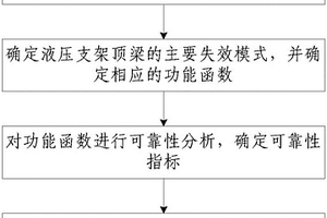 液壓支架頂梁的可靠性評估方法