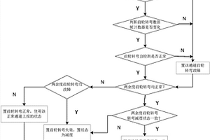 兩余度前輪轉(zhuǎn)彎監(jiān)控方法