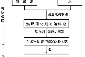 利用電鍍污泥制備溶膠-凝膠型燃煤催化劑的方法