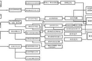 自動駕駛碰撞風險的安全處理方法