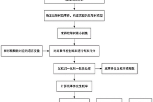 火箭海上回收平臺動力定位系統(tǒng)故障風(fēng)險評估方法、計算機(jī)設(shè)備和可讀存儲介質(zhì)