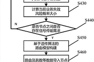 基于遺傳算法的電力線載波通信路由自適應(yīng)優(yōu)選方法