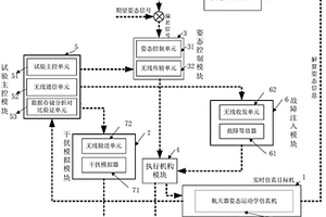 針對執(zhí)行機(jī)構(gòu)故障的航天器容錯(cuò)控制方法與驗(yàn)證裝置