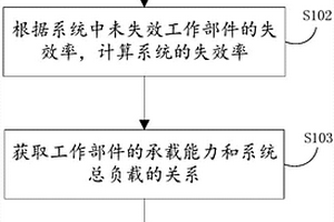 系統(tǒng)可靠性建模方法及裝置