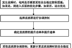 多直流電力系統(tǒng)安全穩(wěn)定控制措施的優(yōu)化方法