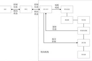 避免自動駕駛車輛轉向系統(tǒng)故障的裝置及其控制方法