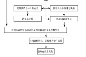 特大型建設(shè)工程項(xiàng)目資源沖突的調(diào)解方法