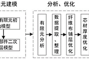 風(fēng)力發(fā)電機(jī)組風(fēng)輪葉片鋪層設(shè)計(jì)方法