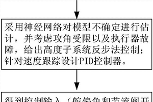 考慮攻角約束的高超聲速飛行器自適應(yīng)容錯控制方法