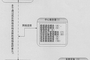 利用網(wǎng)絡(luò)的列車監(jiān)控系統(tǒng)和方法