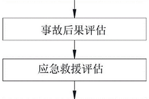 用于燃氣管線-?；髽I(yè)耦合隱患辨識與風險評估方法及系統(tǒng)