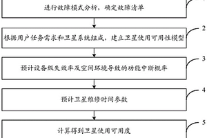 表征衛(wèi)星可靠性維修性保障性綜合能力的參數(shù)評價(jià)方法