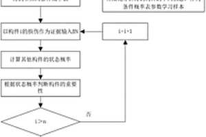 土木結(jié)構(gòu)體系中構(gòu)件重要性和體系易損性評估方法