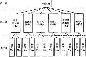 基于效用理論的風(fēng)險(xiǎn)評估方法及系統(tǒng)