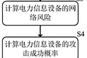 電力網(wǎng)絡(luò)信息物理安全隱患評(píng)估方法、系統(tǒng)及電力系統(tǒng)