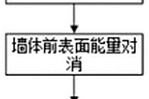 基于墻體前表面能量對消的墻體參數(shù)估計(jì)方法