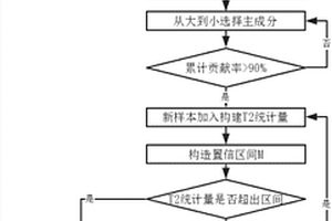 基于PCA-T<sup>2</sup>的滾珠絲杠副健康評估方法